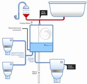 A representation of the Reaqua reuse system