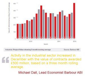 industrial 3 month average