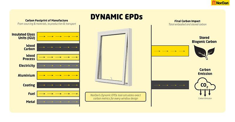 NorDan Dynamic EPDs