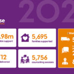 Lighthouse Charity Scotland West to hold 60th anniversary dinner Lighthouse Charity 2024 stats