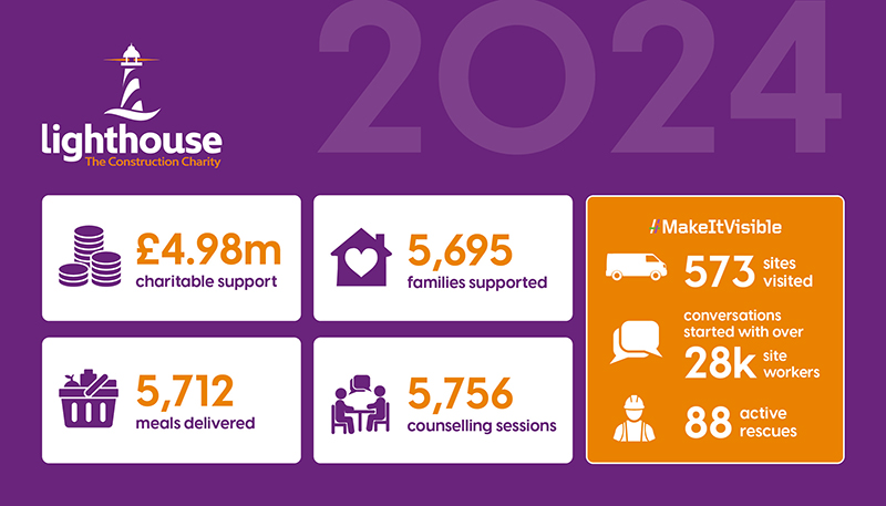 Lighthouse Charity 2024 stats