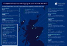 Over £2m to power community projects across the north of Scotland